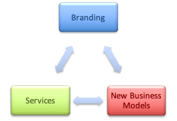Branding - Services - New Business Models
