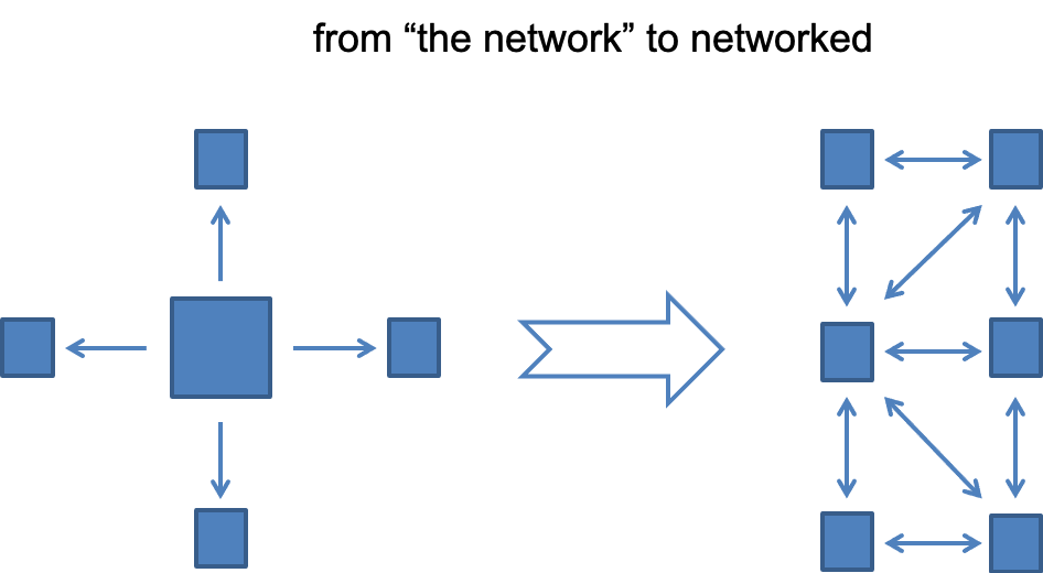 From the network to the networked
