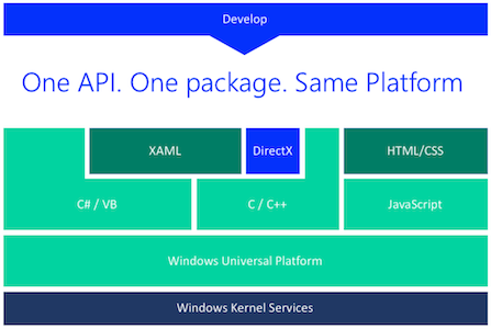One_API_One_Package_Same_Platform.png