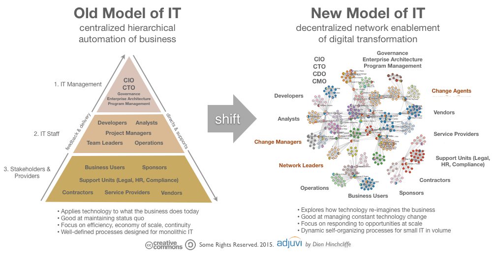 old_it_versus_new_it_networks_of_change_agents_enablement.png