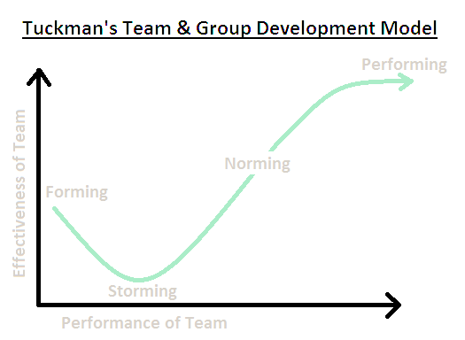 Tuckman’s Team and Group Development model