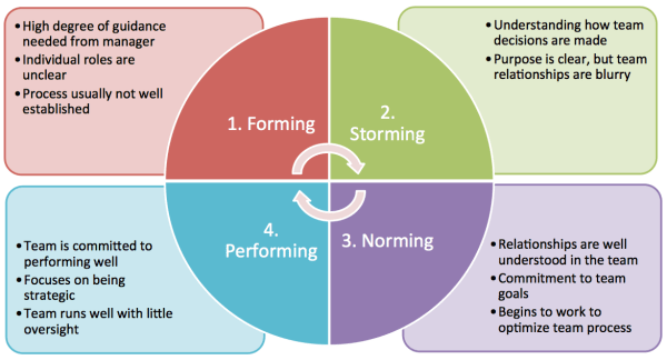 Tuckmans’s Team and Group Development phases