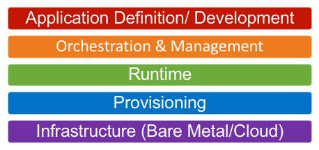 Cloud Native Reference Architecture