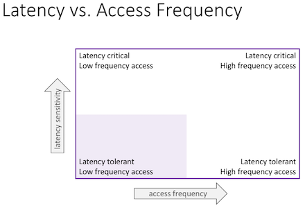 Serverless: latency tolerant, low frequency