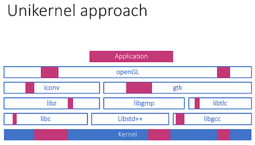 Unikernel approach