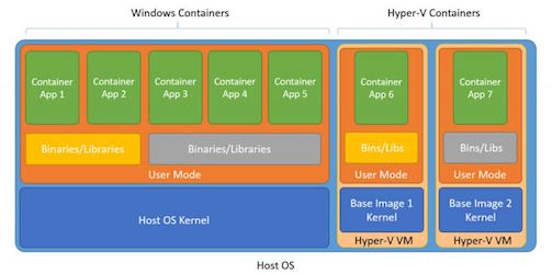 Windows (Hyper-V) Containers