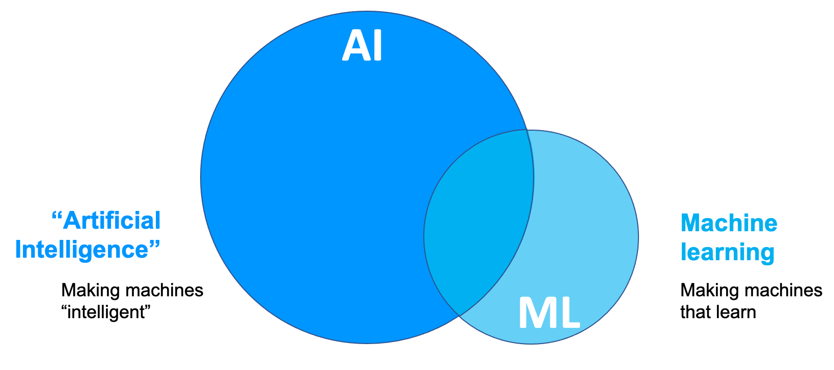AI vs ML