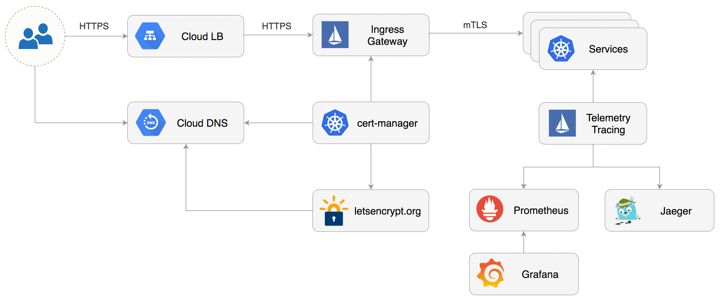 Istio service mesh guides