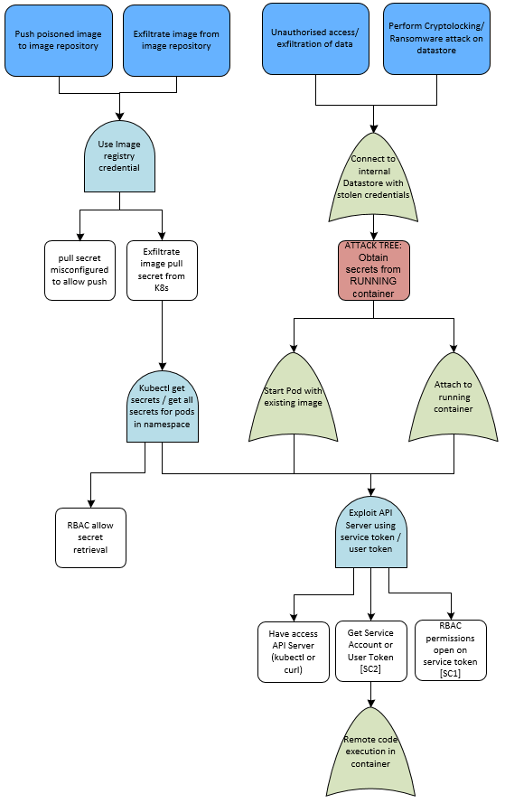 Attack tree of compromised container