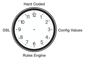 Configuration Complexity Clock