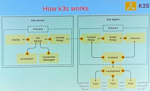 How k3s works
