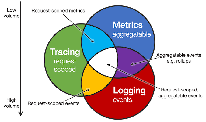 Metrics Tracing and Logging