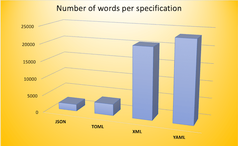 Number of words per spec