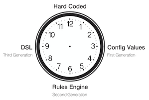 Mike Hadlow’s Configuration Complexity Clock
