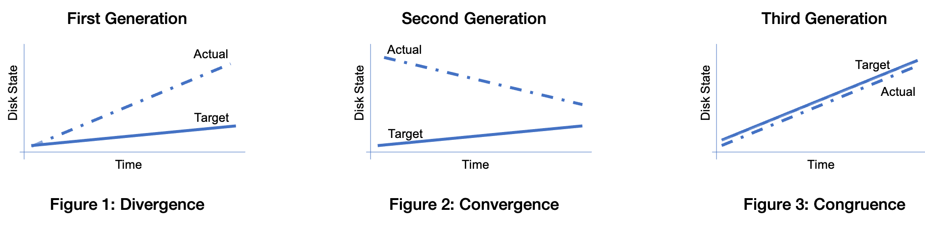 Divergence - Convergence - Congruence