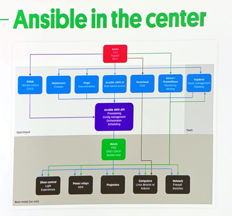 Ansible in the center