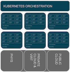 Kubernetes Orchestration