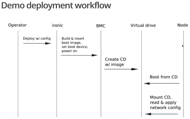 Demo deployment workflow