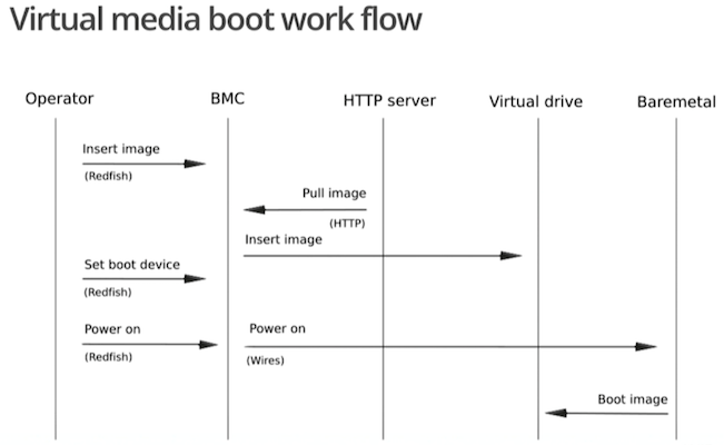 Virtual Medias boot work flow