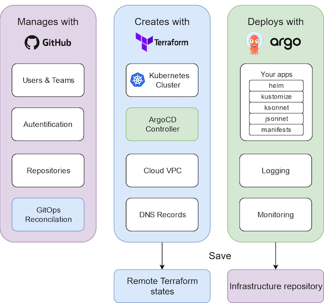 cluster.dev principle diagram